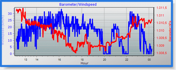 barometer graph